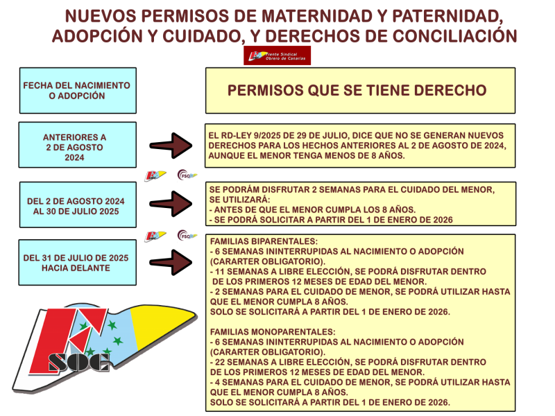 FSOC. Nuevos permisos maternidad y paternidad, adopción y cuidados y derechos de Conciliación