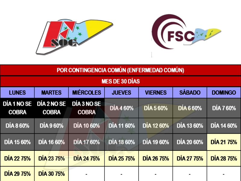 FSOC. Cómo calcular lo que se cobra durante una baja médica y cuánto te descuentan en un mes