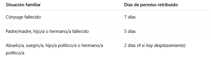 FSOC. Permisos retribuidos por fallecimiento
